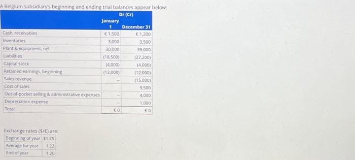 A Belgium subsidiary's beginning and ending trial balances appear below:
Dr (Cr)
January
1
€1,500
3,000
30,000
(18,500)
(4,000)
(12,000)
Cash, receivables
Inventories
Plant & equipment, net
Liabilities
Capital stock
Retained earnings, beginning
Sales revenue
Cost of sales
Out-of-pocket selling & administrative expenses
Depreciation expense
Total
Exchange rates ($/€) are:
Beginning of year $1.25
Average for year
1.22
End of year
1.20
-
-
€0
December 31
€1,200
3,500
39,000
(27,200)
(4,000)
(12,000)
(15,000)
9,500
4,000
1,000
€0