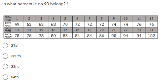 In what percentile do 90 belong? *
2 3 4 | 5
LOCA-
TION
DATA
POINT
6
| 63| 68 | 70
16 17
8 9
|72 74
22
7
10
11
12
49
63
72
72
74
76
76
LOCA-
13
TION
14
15
18
19
20
21
23
24
DATA
PONT 78
78
78
80
83
84
84
86
90
94
94
102
21st
360th
22nd
84th
