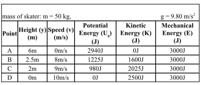 mass of skater: m 50 kg,
g = 9.80 m/s²
Potential
Height (y) Speed (v) Energy (U) | Energy (K)
Kinetic
Mechanical
Point
Energy (E)
(J)
(m)
(m/s)
(J)
(J)
A
6m
Om/s
2940J
OJ
3000J
В
2.5m
8m/s
1225J
1600J
3000J
C
2m
9m/s
980J
2025J
3000J
D
Om
10m/s
OJ
2500J
3000J
