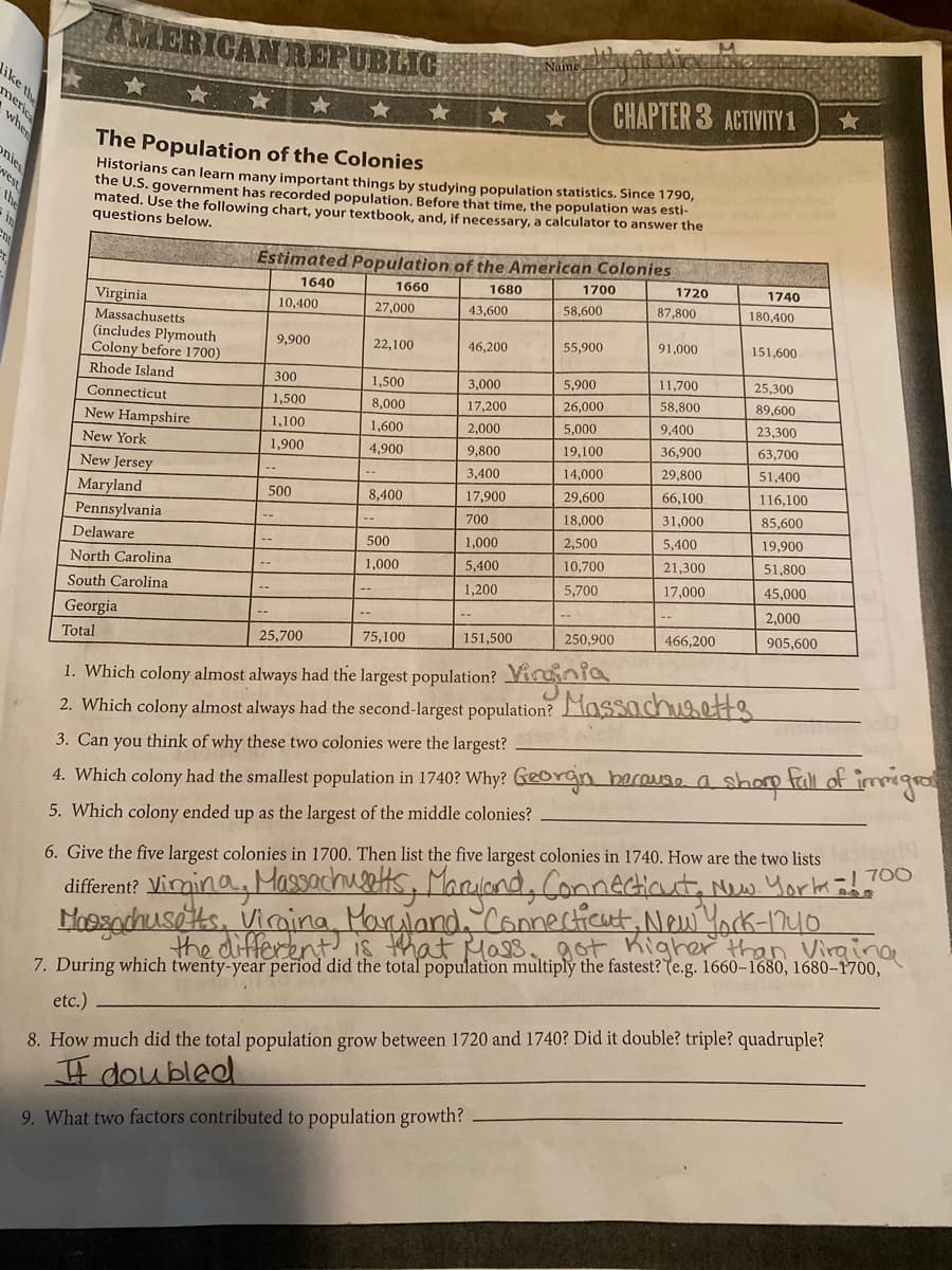 AMERICAN REPUBLIC
ike the
CHAPTER 3 ACTIVITY 1
meric
whe
The Population of the Colonies
onies
Historians can learn many important things by studying population statistics. Since 1790,
the U.S. government has recorded population. Before that time, the population was esti-
mated. Use the following chart, your textbook, and, if necessary, a calculator to answer the
questions below.
west
the
Estimated Population of the American Colonies
1640
1660
1680
1700
1720
1740
87,800
180,400
Virginia
Massachusetts
(includes Plymouth
Colony before 1700)
10,400
27,000
43,600
58,600
9,900
22,100
46,200
55,900
91,000
151,600
Rhode Island
3,000
5,900
11,700
25,300
300
1,500
Connecticut
1,500
8,000
17,200
26,000
58,800
89,600
9,400
23,300
New Hampshire
1,100
1,600
2,000
5,000
New York
1,900
9,800
19,100
36,900
63,700
4,900
New Jersey
3,400
14,000
29,800
51,400
29,600
66,100
116,100
Maryland
500
8,400
17,900
18,000
31,000
85,600
700
Pennsylvania
--
2,500
5,400
19,900
Delaware
500
1,000
10,700
21,300
51,800
North Carolina
1,000
5,400
5,700
17,000
45,000
1,200
South Carolina
2,000
Georgia
250,900
466,200
905,600
25,700
75,100
151,500
Total
1. Which colony almost always had the largest population? Virania
2. Which colony almost always had the second-largest population? Mossachuaetts
3. Can you think of why these two colonies were the largest?
4. Which colony had the smallest population in 1740? Why? Georgn herause a shorp tall of imgro
5. Which colony ended up as the largest of the middle colonies?
different? Vicaina, MasSochugots, Maruond, Connectiont, N yorla üb00
Noosochuseks, Viaina, Marland, Connesticut, New York-nyo
total population multiply the fastest? (e.g. 1660–1680, 1680-1700,
6. Give the five largest colonies in 1700. Then list the five largest colonies in 1740. How are the two lists la
the different
etc.)
8. How much did the total population grow between 1720 and 1740? Did it double? triple? quadruple?
II doubled
9. What two factors contributed to population growth?
