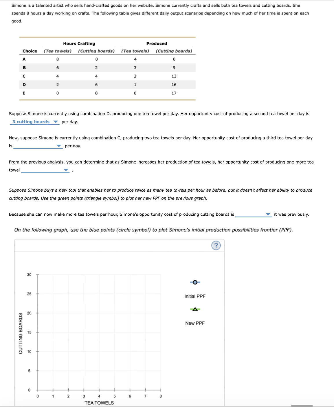 Simone is a talented artist who sells hand-crafted goods on her website. Simone currently crafts and sells both tea towels and cutting boards. She
spends 8 hours a day working on crafts. The following table gives different daily output scenarios depending on how much of her time is spent on each
good.
Hours Crafting
Choice (Tea towels) (Cutting boards)
A
B
C
D
E
CUTTING BOARDS
30
25
20
8
6
15
4
10
2
5
0
0
0
0
2
1
4
Suppose Simone is currently using combination D, producing one tea towel per day. Her opportunity cost of producing a second tea towel per day is
3 cutting boards ▼ per day.
6
Now, suppose Simone is currently using combination C, producing two tea towels per day. Her opportunity cost of producing a third tea towel per day
is
per day.
8
From the previous analysis, you can determine that as Simone increases her production of tea towels, her opportunity cost of producing one more tea
towel
Suppose Simone buys a new tool that enables her to produce twice as many tea towels per hour as before, but it doesn't affect her ability to produce
cutting boards. Use the green points (triangle symbol) to plot her new PPF on the previous graph.
Because she can now make more tea towels per hour, Simone's opportunity cost of producing cutting boards is
2
On the following graph, use the blue points (circle symbol) to plot Simone's initial production possibilities frontier (PPF).
(Tea towels)
4
3
2
1
4
Produced
0
3
TEA TOWELS
5
(Cutting boards)
6
0
9
13
16
17
7
8
O
Initial PPF
4
it was previously.
New PPF