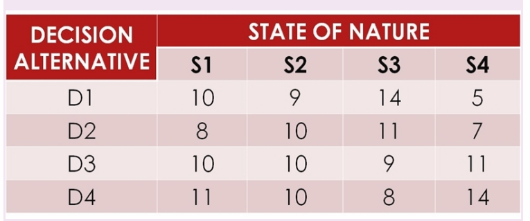 DECISION
STATE OF NATURE
ALTERNATIVE
S1
S2
S3
S4
D1
10
14
D2
8
10
11
7
D3
10
10
9.
11
D4
11
10
8
14
