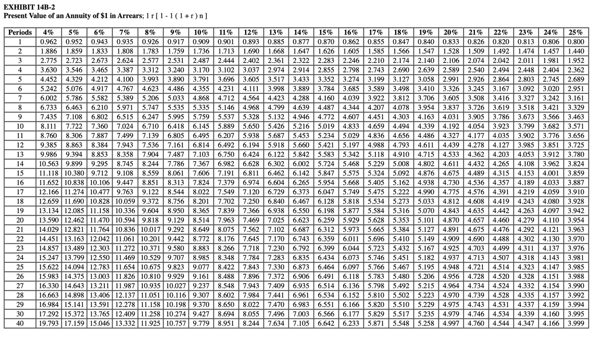 EXHIBIT 14B-2
Present Value of an Annuity of $1 in Arrears; 1 r [ 1 - 1 ( 1 + r) n]
1
2
3
4
3.630 3.546
5
6
7
8
9
10
11
12
13
14
15
Periods 4% 5% 6% 7% 8% 9% 10% 11% 12% 13% 14% 15% 16% 17% 18% 19% 20% 21% 22% 23% 24% 25%
0.962 0.952 0.943 0.935 0.926 0.917 0.909 0.901 0.893 0.885 0.877 0.870 0.862 0.855 0.847 0.840 0.833 0.826 0.820 0.813 0.806 0.800
1.886 1.859 1.833 1.808 1.783 1.759 1.736 1.713 1.690 1.668 1.647 1.626 1.605 1.585 1.566 1.547 1.528 1.509 1.492 1.474 1.457 1.440
2.775 2.723 2.673 2.624 2.577 2.531 2.487 2.444 2.402 2.361 2.322 2.283 2.246 2.210 2.174 2.140 2.106 2.074 2.042 2.011 1.981 1.952
3.465 3.387 3.312 3.240 3.170 3.102 3.037 2.974 2.914 2.855 2.798 2.743 2.690 2.639 2.589 2.540 2.494 2.448 2.404 2.362
4.452 4.329 4.212 4.100 3.993 3.890 3.791 3.696 3.605 3.517 3.433 3.352 3.274 3.199 3.127 3.058 2.991 2.926 2.864 2.803 2.745 2.689
5.242 5.076 4.917 4.767 4.623 4.486 4.355 4.231 4.111 3.998 3.889 3.784 3.685 3.589 3.498 3.410 3.326 3.245 3.167 3.092 3.020 2.951
6.002 5.786 5.582 5.389 5.206 5.033 4.868 4.712 4.564 4.423 4.288 4.160 4.039 3.922 3.812 3.706 3.605 3.508 3.416 3.327 3.242 3.161
6.733 6.463 6.210 5.971 5.747 5.535 5.335 5.146 4.968 4.799 4.639 4.487 4.344 4.207 4.078 3.954 3.837 3.726 3.619 3.518 3.421 3.329
7.435 7.108 6.802 6.515 6.247 5.995 5.759 5.537 5.328 5.132 4.946 4.772 4.607 4.451 4.303 4.163 4.031 3.905 3.786 3.673 3.566 3.463
8.111 7.722 7.360 7.024 6.710 6.418 6.145 5.889 5.650 5.426 5.216 5.019 4.833 4.659 4.494 4.339 4.192 4.054 3.923 3.799 3.682 3.571
8.760 8.306 7.887 7.499 7.139 6.805 6.495 6.207 5.938 5.687 5.453 5.234 5.029 4.836 4.656 4.486 4.327 4.177 4.035 3.902 3.776 3.656
9.385 8.863 8.384 7.943 7.536 7.161 6.814 6.492 6.194 5.918 5.660 5.421 5.197 4.988 4.793 4.611 4.439 4.278 4.127 3.985 3.851 3.725
9.986 9.394 8.853 8.358 7.904 7.487 7.103 6.750 6.424 6.122 5.842 5.583 5.342 5.118 4.910 4.715 4.533 4.362 4.203 4.053 3.912 3.780
10.563 9.899 9.295 8.745 8.244 7.786 7.367 6.982 6.628 6.302 6.002 5.724 5.468 5.229 5.008 4.802 4.611 4.432 4.265 4.108 3.962 3.824
11.118 10.380 9.712 9.108 8.559 8.061 7.606 7.191 6.811 6.462 6.142 5.847 5.575 5.324 5.092 4.876 4.675 4.489 4.315 4.153 4.001 3.859
11.652 10.838 10.106 9.447 8.851 8.313 7.824 7.379 6.974 6.604 6.265 5.954 5.668 5.405 5.162 4.938 4.730 4.536 4.357 4.189 4.033 3.887
12.166 11.274 10.477 | 9.763 9.122 8.544 8.022 7.549 7.120 6.729 6.373 6.047 5.749 5.475 5.222 4.990 4.775 4.576 4.391 4.219 4.059 3.910
12.659 11.690 10.828 10.059 | 9.372 8.756 8.201 7.702 7.250 6.840 6.467 6.128 5.818 5.534 5.273 5.033 4.812 4.608 4.419 4.243 4.080 3.928
13.134 12.085 11.158 10.336 9.604 8.950 8.365 7.839 7.366 6.938 6.550 6.198 5.877 5.584 5.316 5.070 4.843 4.635 4.442 4.263 4.097 3.942
13.590 12.462 11.470 10.594 9.818 9.129 8.514 7.963 7.469 7.025 6.623 6.259 5.929 5.628 5.353 5.101 4.870 4.657 4.460 4.279 4.110 3.954
14.029 12.821 | 11.764 | 10.836 | 10.017 | 9.292 8.649 8.075 7.562 7.102 6.687 6.312 5.973 5.665 5.384 5.127 4.891 4.675 4.476 4.292 4.121 3.963
14.451 13.163 12.042 11.061 | 10.201| 9.442 8.772 8.176 7.645 7.170 6.743 6.359 6.011 5.696 5.410 5.149 4.909 4.690 4.488 4.302 4.130 3.970
14.857 13.489 12.303 | 11.272 10.371 9.580 8.883 8.266 7.718 7.230 6.792 6.399 6.044 5.723 5.432 5.167 4.925 4.703 4.499 4.311 4.137 3.976
15.247 13.799 12.550 11.469 10.529 9.707 8.985 8.348 7.784 7.283 6.835 6.434 6.073 5.746 5.451 5.182 4.937 4.713 4.507 4.318 4.143 3.981
15.622 14.094 | 12.783 | 11.654 10.675 9.823 9.077 8.422 7.843 7.330 6.873 6.464 6.097 5.766 5.467 5.195 4.948 4.721 4.514 4.323 4.147 3.985
15.983 14.375 13.003 | 11.826 10.810 9.929 9.161 8.488 7.896 7.372 6.906 6.491 6.118 5.783 5.480 5.206 4.956 4.728 4.520 4.328 4.151 3.988
16.330 14.643 13.211 | 11.987 10.935 10.027 9.237 8.548 7.943 7.409 6.935 6.514 6.136 5.798 5.492 5.215 4.964 4.734 4.524 4.332 4.154 3.990
16.663 14.898 | 13.406 | 12.137| 11.051 10.116 9.307 8.602 7.984 7.441 6.961 6.534 6.152 5.810 5.502 5.223 4.970 4.739 4.528 4.335 4.157 3.992
16.984 15.141 13.591 | 12.278 11.158 10.198 | 9.370 8.650 8.022 7.470 6.983 6.551 6.166 5.820 5.510 5.229 4.975 4.743 4.531 4.337 4.159 3.994
17.292 15.372 13.765 12.409 | 11.258 10.274 9.427 8.694 8.055 7.496 7.003 6.566 6.177 5.829 5.517 5.235 4.979 4.746 4.534 4.339 4.160 3.995
19.793 17.159 15.046 13.332 11.925 10.757 9.779 8.951 8.244 7.634 7.105 6.642 6.233 5.871 5.548 5.258 4.997 4.760 4.544 4.347 4.166 3.999
16
17
18
19
20
21
22
23
24
25
26
27
28
29
30
40