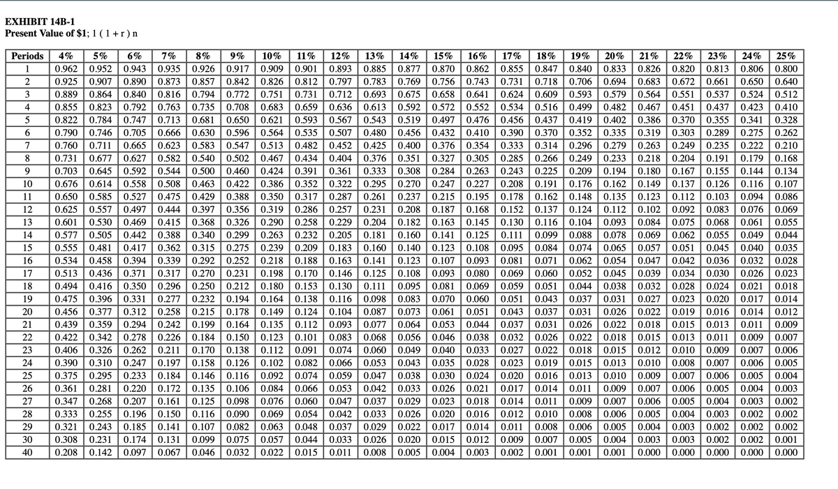 EXHIBIT 14B-1
Present Value of $1; 1 ( 1 + r) n
7% 8% 9%
1
2
3
4
5
Periods 4% 5% 6%
10% 11% 12% 13% 14% 15% 16% 17% 18% 19% 20% 21% 22% 23% 24% 25%
0.962 0.952 0.943 0.935 0.926 0.917 0.909 0.901 0.893 0.885 0.877 0.870 0.862 0.855 0.847 0.840 0.833 0.826 0.820 0.813 0.806 0.800
0.925 0.907 0.890 0.873 0.857 0.842 0.826 0.812 0.797 0.783 0.769 0.756 0.743 0.731 0.718 0.706 0.694 0.683 0.672 0.661 0.650 0.640
0.889 0.864 0.840 0.816 0.794 0.772 0.751 0.731 0.712 0.693 0.675 0.658 0.641 0.624 0.609 0.593 0.579 0.564 0.551 0.537 0.524 0.512
0.855 0.823 0.792 0.763 0.735 0.708 0.683 0.659 0.636 0.613 0.592 0.572 0.552 0.534 0.516 0.499 0.482 0.467 0.451 0.437 0.423 0.410
0.822 0.784 0.747 0.713 0.681 0.650 0.621 0.593 0.567 0.543 0.519 0.497 0.476 0.456 0.437 0.419 0.402 0.386 0.370 0.355 0.341 0.328
0.790 0.746 0.705 0.666 0.630 0.596 0.564 0.535 0.507 0.480 0.456 0.432 0.410 0.390 0.370 0.352 0.335 0.319 0.303 0.289 0.275
0.262
0.760 0.711 0.665 0.623 0.583 0.547 0.513 0.482 0.452 0.425 0.400 0.376 0.354 0.333 0.314 0.296 0.279 0.263 0.249 0.235 0.222 0.210
0.731 0.677 0.627 0.582 0.540 0.502 0.467 0.434 0.404 0.376 0.351 0.327 0.305 0.285 0.266 0.249 0.233 0.218 0.204 0.191 0.179 0.168
0.703 0.645 0.592 0.544 0.500 0.460 0.424 0.391 0.361 0.333 0.308 0.284 0.263 0.243 0.225 0.209 0.194 0.180 0.167 0.155 0.144 0.134
0.676 0.614 0.558 0.508 0.463 0.422 0.386 0.352 0.322 0.295 0.270 0.247 0.227 0.208 0.191 0.176 0.162 0.149 0.137 0.126 0.116 0.107
0.650 0.585 0.527 0.475 0.429 0.388 0.350 0.317 0.287 0.261 0.237 0.215 0.195 0.178 0.162 0.148 0.135 0.123 0.112 0.103 0.094 0.086
0.625 0.557 0.497 0.444 0.397 0.356 0.319 0.286 0.257 0.231 0.208 0.187 0.168 0.152 0.137 0.124 0.112 0.102 0.092 0.083 0.076 0.069
0.601 0.530 0.469 0.415 0.368 0.326 0.290 0.258 0.229 0.204 0.182 0.163 0.145 0.130 0.116 0.104 0.093 0.084 0.075 0.068 0.061 0.055
0.577 0.505 0.442 0.388 0.340 0.299 0.263 0.232 0.205 0.181 0.160 0.141 0.125 0.111 0.099 0.088 0.078 0.069 0.062 0.055 0.049 0.044
0.555 0.481 0.417 0.362 0.315 0.275 0.239 0.209 0.183 0.160 0.140 0.123 0.108 0.095 0.084 0.074 0.065 0.057 0.051 0.045 0.040 0.035
0.534 0.458 0.394 0.339 0.292 0.252 0.218 0.188 0.163 0.141 0.123 0.107 0.093 0.081 0.071 0.062 0.054 0.047 0.042 0.036 0.032 0.028
0.513 0.436 0.371 0.317 0.270 0.231 0.198 0.170 0.146 0.125 0.108 0.093 0.080 0.069 0.060 0.052 0.045 0.039 0.034 0.030 0.026 0.023
0.494 0.416 0.350 0.296 0.250 0.212 0.180 0.153 0.130 0.111 0.095 0.081 0.069 0.059 0.051 0.044 0.038 0.032 0.028 0.024 0.021 0.018
0.475 0.396 0.331 0.277 0.232 0.194 0.164 0.138 0.116 0.098 0.083 0.070 0.060 0.051 0.043 0.037 0.031 0.027 0.023 0.020 0.017 0.014
0.456 0.377 0.312 0.258 0.215
0.178 0.149
0.124 0.104 0.087 0.073 0.061 0.051 0.043 0.037 0.031 0.026 0.022 0.019 0.016 0.014 0.012
0.439 0.359 0.294 0.242 0.199 0.164 0.135 0.112 0.093 0.077 0.064 0.053 0.044 0.037 0.031 0.026 0.022 0.018 0.015 0.013 0.011 0.009
0.422 0.342 0.278 0.226 0.184 0.150 0.123 0.101 0.083 0.068 0.056 0.046 0.038 0.032 0.026 0.022 0.018 0.015 0.013 0.011 0.009 0.007
0.406 0.326 0.262 0.211 0.170 0.138 0.112 0.091 0.074 0.060 0.049 0.040 0.033 0.027 0.022 0.018 0.015 0.012 0.010 0.009 0.007 0.006
0.390 0.310 0.247 0.197 0.158 0.126 0.102 0.082 0.066 0.053 0.043 0.035 0.028 0.023 0.019 0.015 0.013 0.010 0.008 0.007 0.006 0.005
0.375 0.295 0.233 0.184 0.146 0.116 0.092 0.074 0.059 0.047 0.038 0.030 0.024 0.020 0.016 0.013 0.010 0.009 0.007 0.006 0.005 0.004
0.361 0.281 0.220 0.172 0.135 0.106 0.084 0.066 0.053 0.042 0.033 0.026 0.021 0.017 0.014 0.011 0.009 0.007 0.006 0.005 0.004 0.003
0.34 0.268 0.207 0.161 0.125 0.098 0.076 0.060 0.047 0.037 0.029 0.023 0.018 0.014 0.011 0.009 0.007 0.006 0.005 0.004 0.003 0.002
0.333 0.255 0.196 0.150 0.116 0.090 0.069 0.054 0.042 0.033 0.026 0.020 0.016 0.012 0.010 0.008 0.006 0.005 0.004 0.003 0.002 0.002
0.185 0.141 0.107 0.082 0.063 0.048 0.037 0.029 0.022 0.017 0.014 0.011 0.008 0.006 0.005 0.004 0.003 0.002 0.002 0.002
0.308 0.231 0.174 0.131 0.099 0.075 0.057 0.044 0.033 0.026 0.020 0.015 0.012 0.009 0.007 0.005 0.004 0.003 0.003 0.002 0.002 0.001
0.208 0.142 0.097 0.067 0.046 0.032 0.022 0.015 0.011 0.008 0.005 0.004 0.003 0.002 0.001 0.001 0.001 0.000 0.000 0.000 0.000 0.000
0.321 0.243
6
7
8
9
10
11
12
13
14
15
16
17
18
19
20
21
22
23
24
25
26
27
28
29
30
40