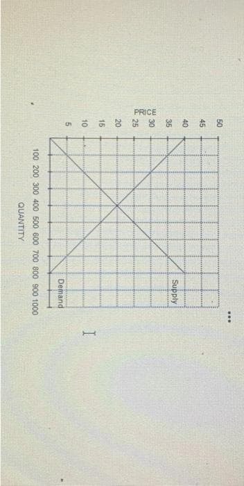 PRICE
50
45
40
35
30
25
20
15
10
5
Supply
Demand
...
100 200 300 400 500 600 700 800 900 1000
QUANTITY
I