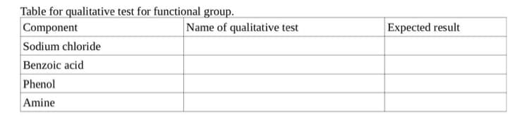 Table for qualitative test for functional group.
Component
Name of qualitative test
Expected result
Sodium chloride
Benzoic acid
Phenol
Amine
