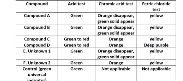 Compound
Acid test
Chromic acid test
Ferric chloride
test
Orange disappear,
green solid appear
Orange disappear,
green solid appear
Compound A
Green
yellow
Compound B
Green
yellow
Compound C
Compound D
E. Unknown 1
yellow
Deep purple
yellow
Green to red
Orange
Orange
Orange disappear,
green solid appear
Orange
Not applicable
Green to red
Green
F. Unknown 2
Control (green
yellow
Not applicable
Green
Green
universal
indicator
