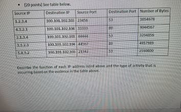 (20 points] See table below.
Destination IP
Source IP
1.2.3.4
4.3.2.1
2.1.3.4
3.1.2.3
5.4.8.2
Source Port
100.101.102.103 23456
100.101.102.104 33333
100.101.102.103 44444
100.101.102.104 44567
100.101.102.108 21342
Destination Port Number of Bytes
1054578
9044567
3294855
4957989
2590800
53
80
53
80
53
Describe the function of each IP address listed above and the type of activity that is
occurring based on the evidence in the table above.