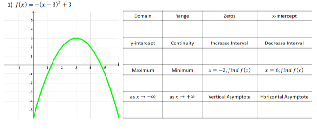 1) f(x) = -(x – 3)² + 3
Domain
Range
Zeros
x-intercept
y-intercept
Continuity
Increase Interval
Decrease Interval
2
-1
1.
x = -2, find f(x)
x = 6, find f(x)
Maximum
Minimum
-2
as x -00
as x + +00
Vertical Asymptote
Horizontal Asymptote
