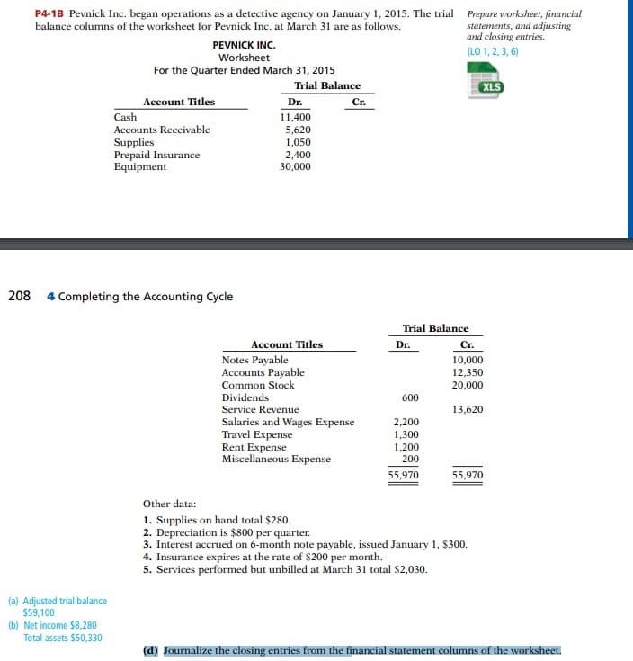 208
P4-1B Pevnick Inc. began operations as a detective agency on January 1, 2015. The trial Prepare worksheet, financial
balance columns of the worksheet for Pevnick Inc. at March 31 are as follows.
statements, and adjusting
and closing entries.
(LO 1, 2, 3, 6)
(a) Adjusted trial balance
$59,100
PEVNICK INC.
Worksheet
For the Quarter Ended March 31, 2015
(b) Net income $8,280
Total assets $50,330
Account Titles
4 Completing the Accounting Cycle
Cash
Accounts Receivable
Supplies
Prepaid Insurance
Equipment
Trial Balance
Dr.
11,400
5,620
1,050
2,400
30,000
Account Titles
Notes Payable
Accounts Payable
Common Stock
Dividends
Cr.
Service Revenue
Salaries and Wages Expense
Travel Expense
Rent Expense
Miscellaneous Expense
Trial Balance
Dr.
600
2,200
1,300
1,200
200
55,970
XLS
Cr.
10,000
12,350
20,000
13,620
55,970
Other data:
1. Supplies on hand total $280.
2. Depreciation is $800 per quarter.
3. Interest accrued on 6-month note payable, issued January 1, $300.
4. Insurance expires at the rate of $200 per month.
5. Services performed but unbilled at March 31 total $2,030.
(d) Journalize the closing entries from the financial statement columns of the worksheet.