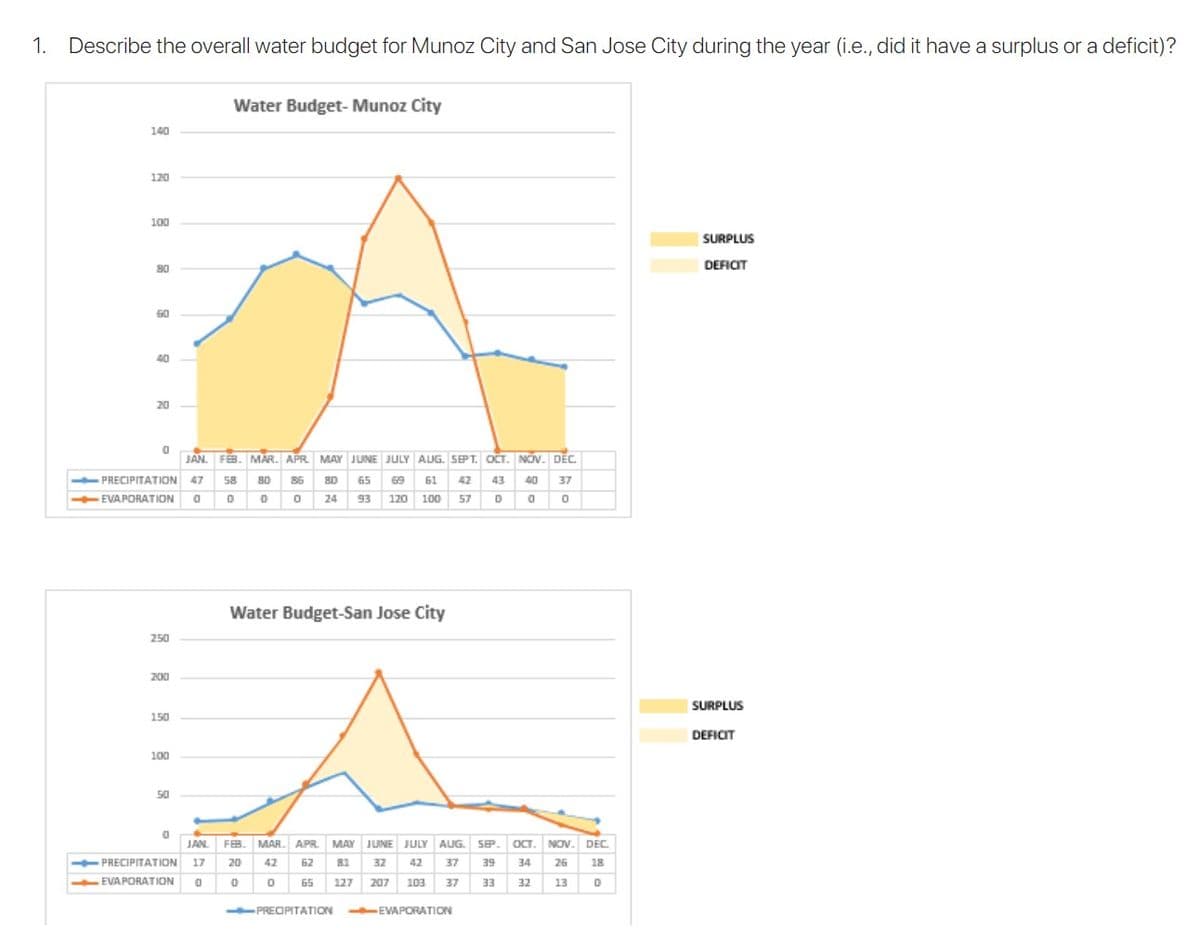 1.
Describe the overall water budget for Munoz City and San Jose City during the year (i.e., did it have a surplus or a deficit)?
Water Budget- Munoz City
140
120
100
|SURPLUS
DEFICIT
60
40
20
JAN. FEB. MAR. APR MAY JUNE JULY AUG. SEPT. OT. NOV. DEC.
35 80
- PRECIPITATION 47
O
58
80
65 69 61
42
43
40
37
EVAPORATION
24
93
120 100
57
Water Budget-San Jose City
250
200
SURPLUS
150
DEFICIT
100
50
JAN. FEB. MAR. APR. MAY JUNE JULY AUG. SP. OCT. NOV. DEC.
PRECIPITATION 17
20
42 62 81 32
42
37
39
34
26
18
-
EVA PORATION
O 65
127
207
103
37
33
32
13
PREOPITATION
EVAPORATION
