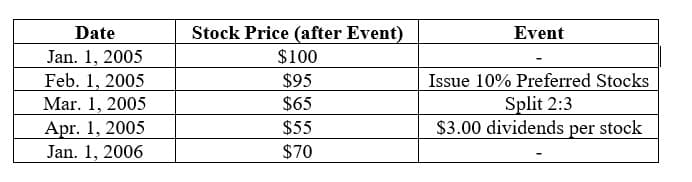 Date
Jan. 1, 2005
Feb. 1, 2005
Mar. 1, 2005
Apr. 1, 2005
Jan. 1, 2006
Stock Price (after Event)
$100
$95
$65
$55
$70
Event
Issue 10% Preferred Stocks
Split 2:3
$3.00 dividends per stock