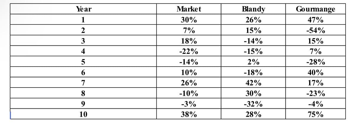 Year
1
2
3
4
5
6
7
8
9
10
Market
30%
7%
18%
-22%
-14%
10%
26%
-10%
-3%
38%
Blandy
26%
15%
-14%
-15%
2%
-18%
42%
30%
-32%
28%
Gourmange
47%
-54%
15%
7%
-28%
40%
17%
-23%
-4%
75%