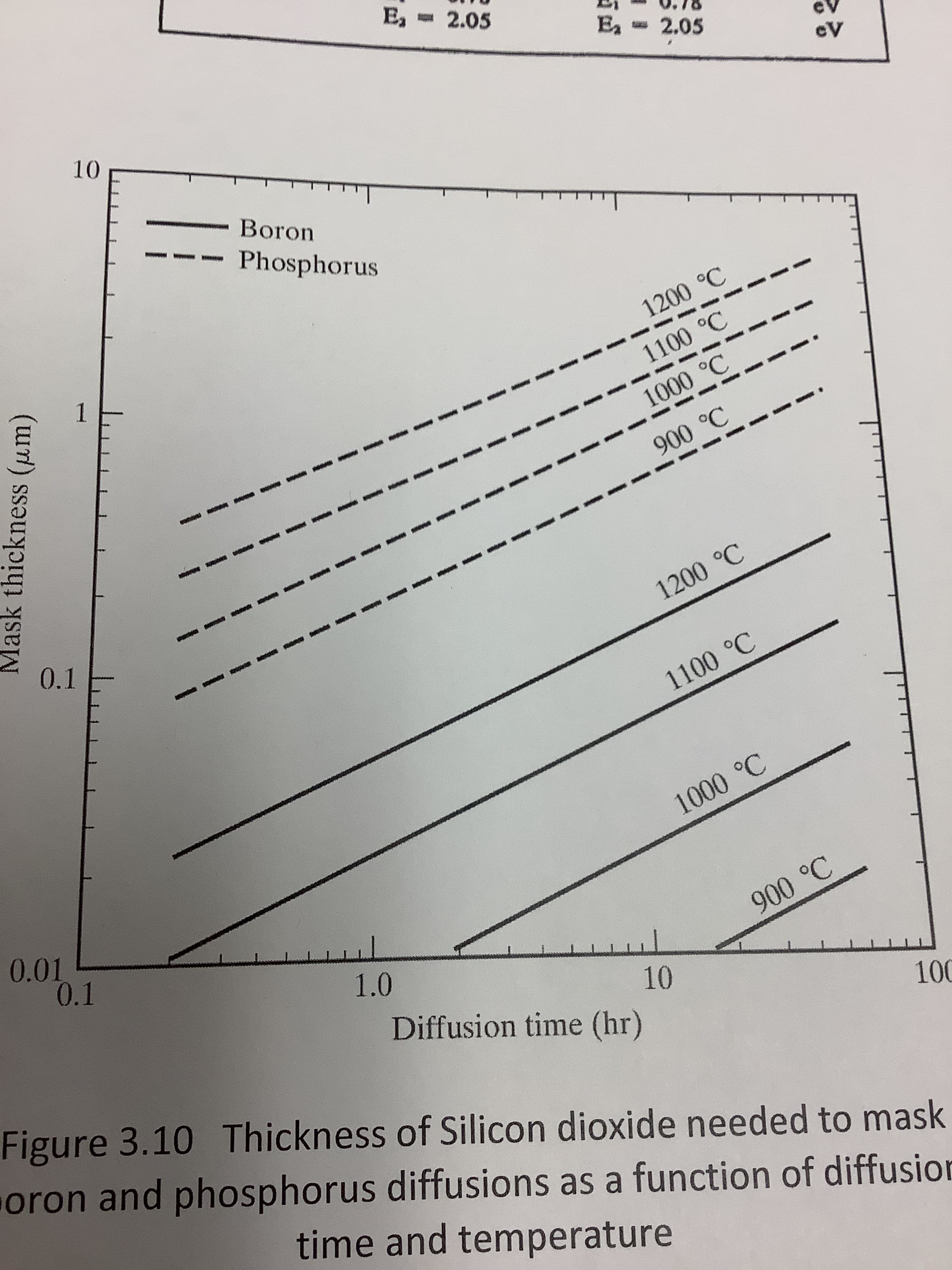 Mask thickness (um)
E, = 2.05
E - 2.05
Boron
Phosphorus
1100 °C
1.
Ɔ. 006
0.1
0.01
0.1
10
Diffusion time (hr)
Figure 3.10 Thickness of Silicon dioxide needed to mask
oron and phosphorus diffusions as a function of diffusior
time and temperature
