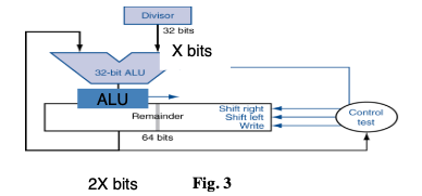 Divisor
32 bits
X bits
32-bit ALU
ALU
Shift right
Shift Teft
Write
Control
test
Remainder
64 bits
2X bits
Fig. 3
