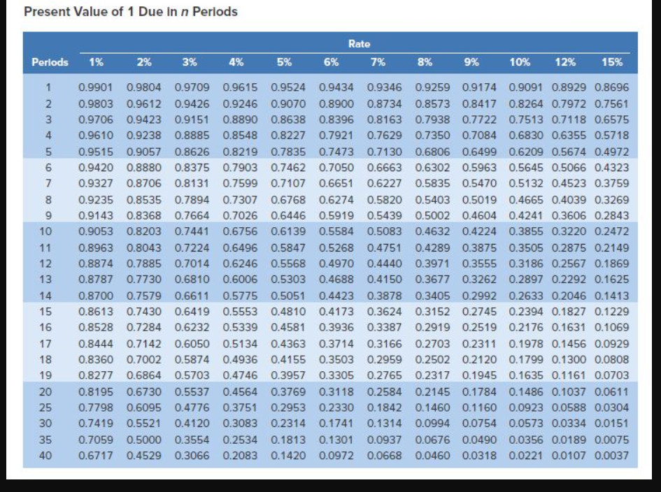 Present Value of 1 Due in n Periods
Rate
Perlods
1%
2%
3%
4%
5%
6%
7%
8%
9%
10%
12%
15%
1
0.9901
0.9804 0.9709 0.9615 0.9524 0.9434 0.9346 0.9259 0.9174 0.9091 0.8929 0.8696
0.9803
0.9612 0.9426 0.9246 0.9070 0.8900 0.8734 0.8573 0.8417 0.8264 0.7972 0.7561
0.9706 0.9423 0.9151
0.8890 0.8638
0.8396 0.8163 0.7938 0.7722 0.7513 0.7118 0.6575
4
0.9610 0.9238 0.8885 0.8548 0.8227
0.7921
0.7629 0.7350 0.7084 0.6830 0.6355 0.5718
5.
0.9515 0.9057
0.8626 0.8219 0.7835
0.7473 0.7130 0.6806 0.6499 0.6209 0.5674 0.4972
6
0.9420 0.8880 0.8375 0.7903 0.7462 0.7050 0.6663 0.6302 0.5963 0.5645 0.5066 0.4323
7
0.9327 0.8706 0.8131 0.7599 0.7107 0.6651
0.6227 0.5835 0.5470 0.5132 0.4523 0.3759
8
0.9235 0.8535 0.7894 0.7307 0.6768 0.6274 0.5820 0.5403 0.5019 0.4665 0.4039 0.3269
0.9143 0.8368 0.7664 0.7026 0.6446 0.5919 0.5439 0.5002 0.4604 0.4241 0.3606 0.2843
10
0.9053 0.8203 0.7441
0.6756 0.6139 0.5584 0.5083 0.4632 0.4224 0.3855 0.3220 0.2472
11
0.8963 0.8043 0.7224 0.6496 0.5847 0.5268 0.4751
0.4289 0.3875 0.3505 0.2875 0.2149
12
0.8874 0.7885 0.7014 0.6246 0.5568
0.4970 0.4440 0.3971 0.3555 0.3186 0.2567 0.1869
13
0.8787 0.7730 0.6810 0.6006 0.5303
0.4688 0.4150 0.3677 0.3262 0.2897 0.2292 0.1625
14
0.8700 0.7579 0.6611
0.5775 0.5051
0.4423 0.3878 0.3405 0.2992 0.2633 0.2046 0.1413
15
0.8613 0.7430 0.6419 0.5553 0.4810 0.4173 0.3624 0.3152 0.2745 0.2394 0.1827 0.1229
16
0.8528 0.7284 0.6232 0.5339 0.4581 0.3936 0.3387 0.2919 0.2519 0.2176 0.1631 0.1069
17
0.8444 0.7142 0.6050 0.5134 0.4363 0.3714 0.3166 0.2703 0.2311 0.1978 0.1456 0.0929
18
0.8360 0.7002 0.5874 0.4936 0.4155 0.3503 0.2959 0.2502 0.2120 0.1799 0.1300 0.0808
19
0.8277 0.6864 0.5703 0.4746 0.3957 0.3305 0.2765 0.2317 0.1945 0.1635 0.1161 0.0703
20
0.8195 0.6730 0.5537
0.4564 0.3769 0.3118 0.2584 0.2145 0.1784 0.1486 0.1037 0.0611
25
0.7798 0.6095 0.4776 0.3751
0.2953 0.2330 0.1842 0.1460 0.1160 0.0923 0.0588 0.0304
30
0.7419 0.5521 0.4120 0.3083 0.2314 0.1741 0.1314 0.0994 0.0754 0.0573 0.0334 0.0151
35
0.7059 0.5000 0.3554 0.2534 0.1813 0.1301 0.0937 0.0676 0.0490 0.0356 0.0189 0.0075
40
0.6717 0.4529 0.3066 0.2083 0.1420
0.0972 0.0668 0.0460 0.0318 0.0221 0.0107 0.0037
2 3
