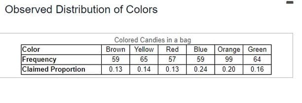 Observed Distribution of Colors
Color
Frequency
Claimed Proportion
Colored Candies in a bag
Brown Yellow Red
59
65
57
0.13
0.14
0.13
Blue
59
0.24
Orange Green
99
64
0.20
0.16
I