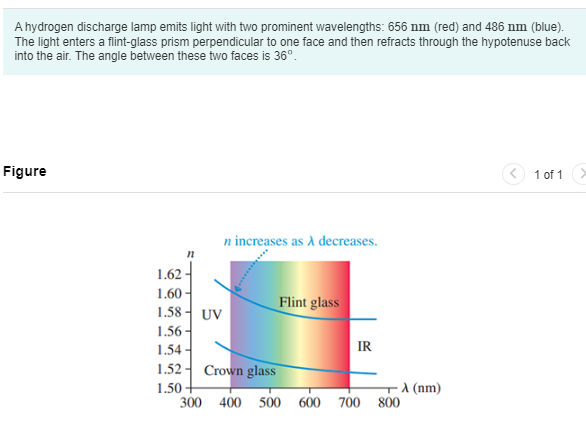 A hydrogen discharge lamp emits light with two prominent wavelengths: 656 nm (red) and 486 nm (blue).
The light enters a flint-glass prism perpendicular to one face and then refracts through the hypotenuse back
into the air. The angle between these two faces is 36º.
Figure
1.62-
1.60-
1.58 UV
1.56-
1.54-
1.52
1.50
n increases as A decreases.
Flint glass
IR
Crown glass
300 400 500 600 700 800
λ (nm)
1 of 1 X