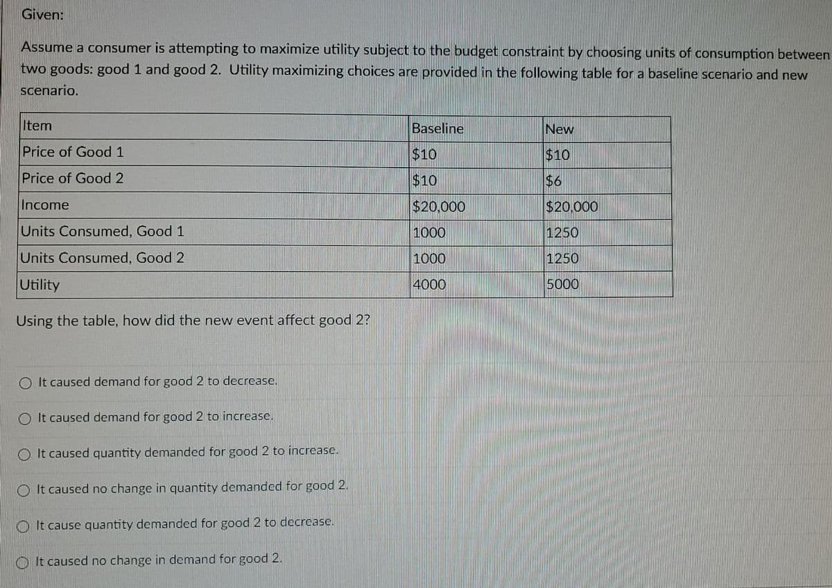 Given:
Assume a consumer is attempting to maximize utility subject to the budget constraint by choosing units of consumption between
two goods: good 1 and good 2. Utility maximizing choices are provided in the following table for a baseline scenario and new
scenario.
Item
Baseline
New
Price of Good 1
$10
$10
Price of Good 2
$10
$6
Income
$20,000
$20,000
Units Consumed, Good 1
1000
1250
Units Consumed, Good 2
1000
1250
Utility
4000
5000
Using the table, how did the new event affect good 2?
It caused demand for good 2 to decrease.
O It caused demand for good 2 to incrcase.
OIt caused quantity demanded for good 2 to increase.
O It caused no change in quantity demanded for good 2.
It cause quantity demanded for good 2 to decrease.
It caused no change in demand for good 2.
