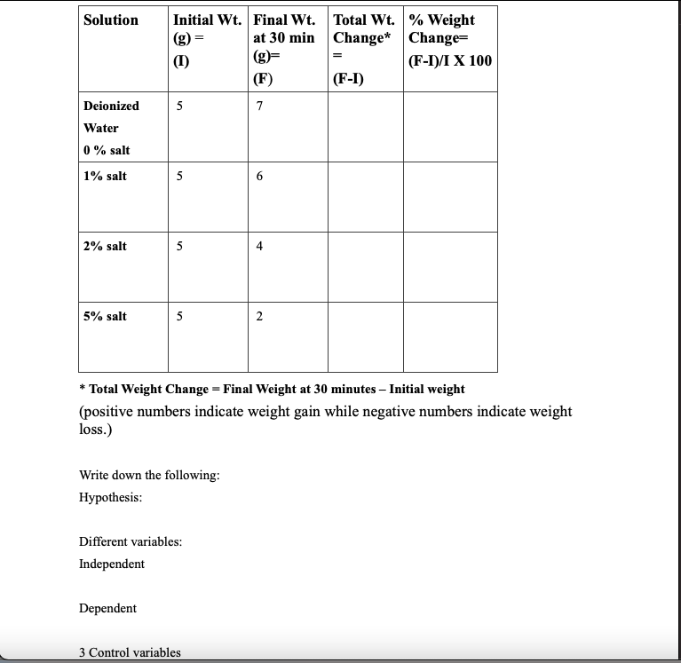 Solution
Initial Wt. Final Wt. Total Wt. % Weight
at 30 min Change* Change=
(g)=
=
(I)
(F-I)Л Х 100
|(F)
(F-I)
Deionized
5
7
Water
0 % salt
1% salt
5
2% salt
5
5% salt
5
* Total Weight Change = Final Weight at 30 minutes – Initial weight
(positive numbers indicate weight gain while negative numbers indicate weight
loss.)
Write down the following:
Нуpothesis:
Different variables:
Independent
Dependent
3 Control variables
2.
