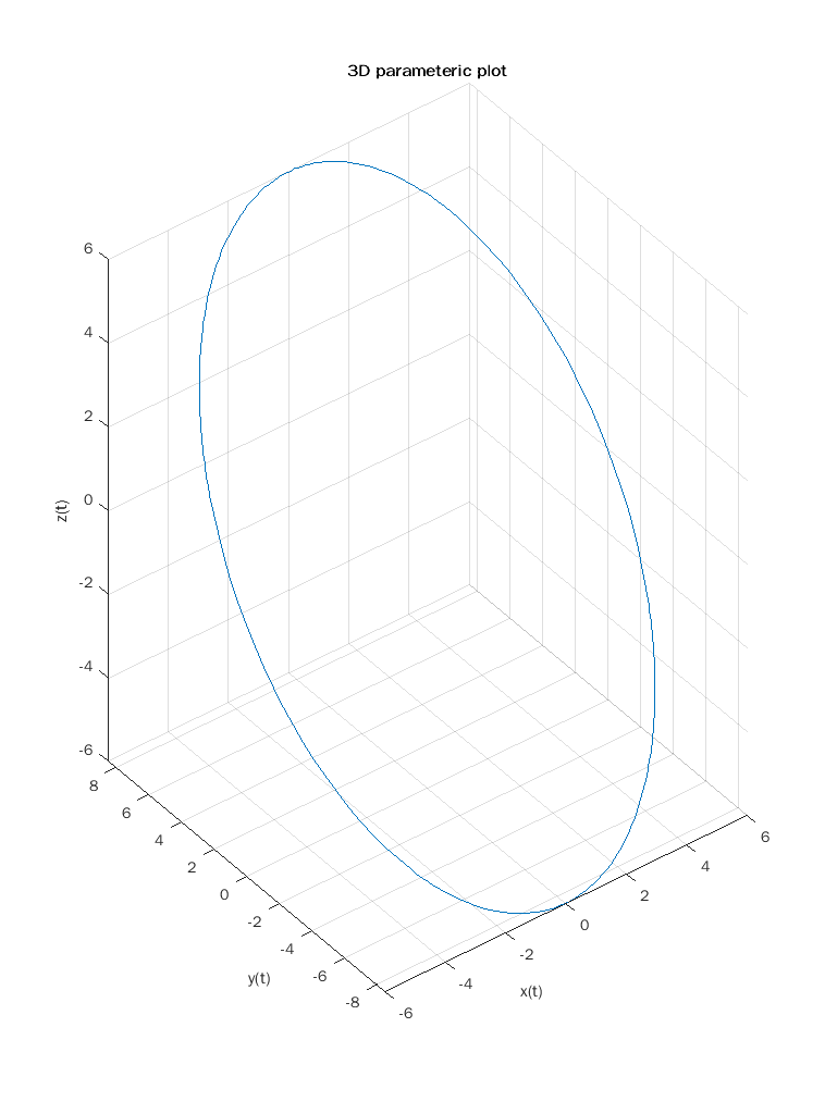 3D parameteric plot
-2
-4
-6
8
6
4
2
-4
-2
-6
y(t)
X(t)
-8
-6
(1)z
