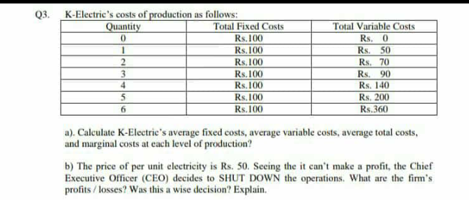 K-Electric's costs of production as follows:
Quantity
Q3.
Total Fixed Costs
Total Variable Costs
Rs. 0
Rs.
Rs.100
Rs.100
Rs. 100
Rs.100
Rs.100
Rs.100
Rs.100
50
Rs. 70
Rs. 90
Rs. 140
Rs. 200
Rs.360
3
4
a). Calculate K-Electric's average fixed costs, average variable costs, average total costs,
and marginal costs at each level of production?
b) The price of per unit electricity is Rs. 50. Secing the it can't make a profit, the Chief
Executive Officer (CEO) decides to SHUT DOWN the operations. What are the firm's
profits / losses? Was this a wise decision? Explain.
