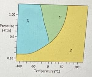 1.00-
Y
Pressure
(atm)
0.5-
0.10-
-100
-50
50
100
Temperature ("C)
