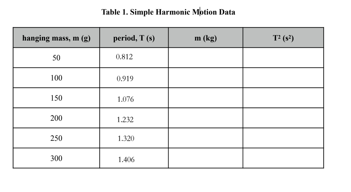 Table 1. Simple Harmonic Motion Data
hanging mass, m (g)
period, T (s)
m (kg)
T² (s²)
50
0.812
100
0.919
150
1.076
200
1.232
250
1.320
300
1.406
