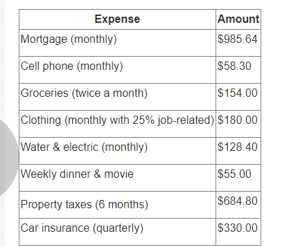 Expense
Amount
Mortgage (monthly)
$985.64
Cell phone (monthly)
$58.30
Groceries (twice a month)
$154.00
Clothing (monthly with 25% job-related) $180.00
Water & electric (monthly)
$128.40
Weekly dinner & movie
$55.00
Property taxes (6 months)
$684.80
Car insurance (quarterly)
$330.00
