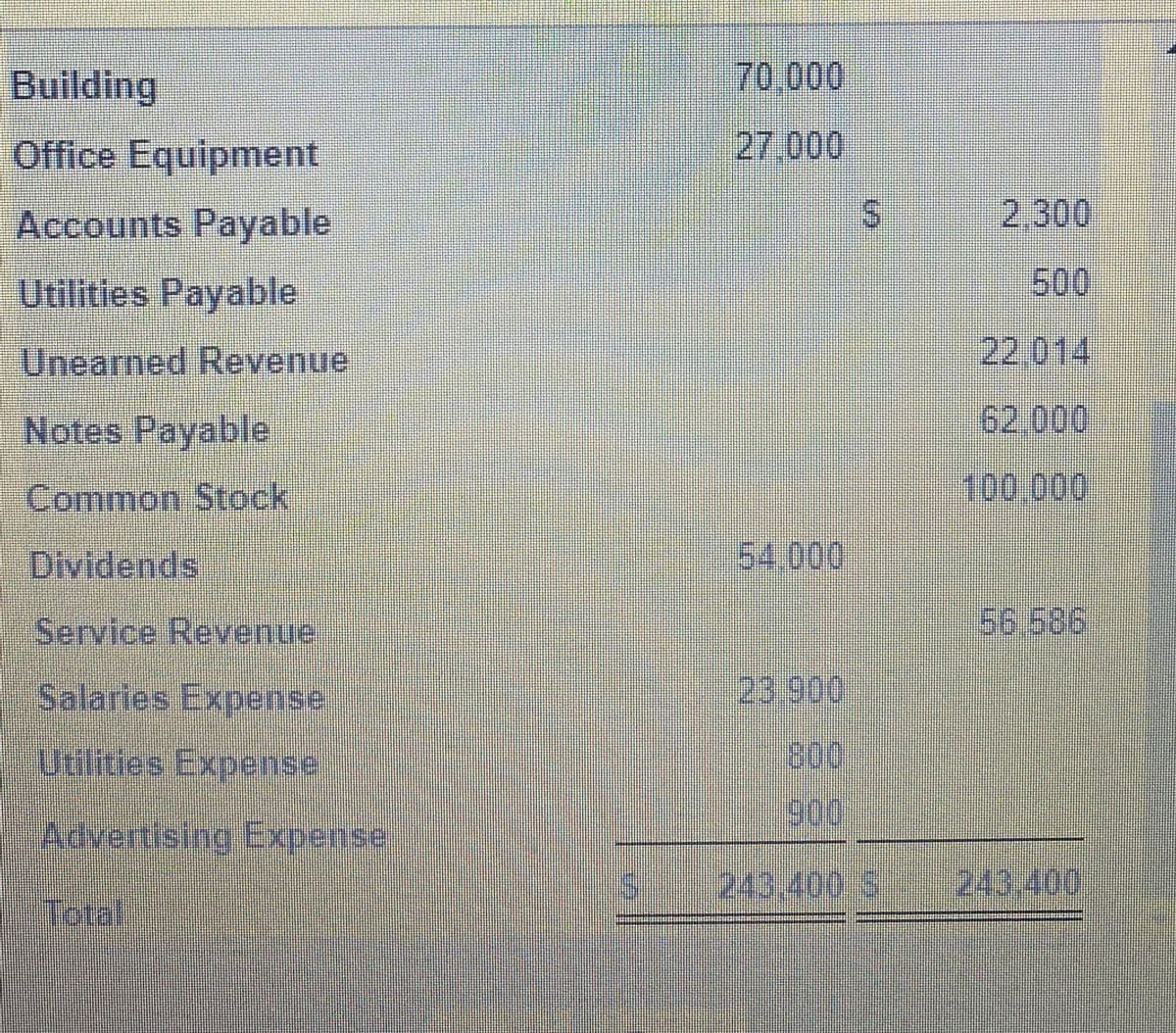 Building
70,000
Office Equipment
27,000
Accounts Payable
2,300
Utilities Payable
500
Unearned Revenuel
22014
Notes Payable
62,000
Common Stock
100.000
Dividends
54 000
Service Revenue
56 686
Salaries Expense
23.900
Utilities Expense
80,
900
Advertising Expense
243,400 S243.400)
Total
%24
