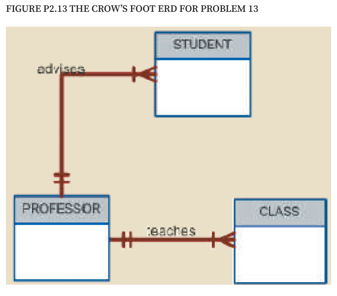 FIGURE P2.13 THE CROW'S FOOT ERD FOR PROBLEM 13
STUDENT
adviscs
PROFESSOR
CLASS
teaches
%23
+
