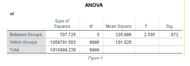 wt
ANOVA
Sum of
Squares
df
Mean Square
F
Sig.
Between Groups
707.725
3
235.908
2.335
.072
Within Groups
1009791.503
9996
101.020
Total
1010499.228
9999
Figure 3
