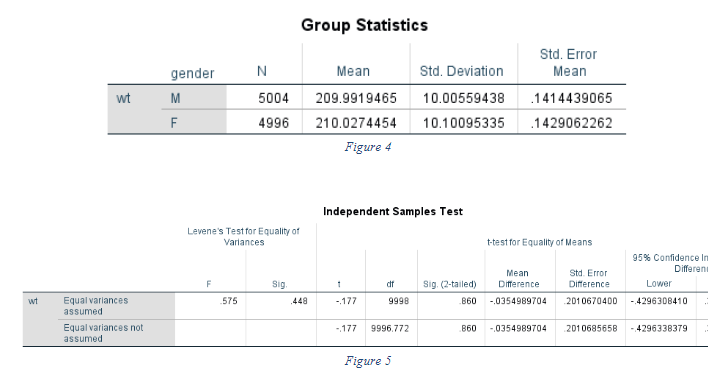 wt
Group Statistics
gender
N
wt
M
5004 209.9919465
Mean
Std. Deviation
10.00559438
Std. Error
Mean
.1414439065
F
4996
210.0274454
10.10095335 .1429062262
Figure 4
Equal variances
assumed
Equal variances not
assumed
Independent Samples Test
Levene's Test for Equality of
Variances
t-test for Equality of Means
95% Confidence In
F
Sig.
1
df
Sig. (2-tailed)
575
.448
-177
9998
860
Mean
Difference
-.0354989704
Std. Error
Difference
Lower
.2010670400 -4296308410
Differen
-.177
9996.772
860
-.0354989704
2010685658 -4296338379
Figure 5