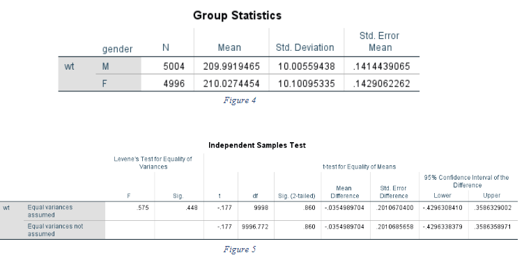 Group Statistics
Std. Error
gender
N
Mean
Std. Deviation
wt
M
5004
209.9919465
10.00559438
Mean
.1414439065
F
4996
210.0274454
10.10095335
.1429062262
Figure 4
wt
Equal variances
assumed
Equal variances not
assumed
Independent Samples Test
Levene's Test for Equality of
Variances
t-test for Equality of Means
95% Confidence Interval of the
Difference
F
Sig.
1
др
Sig. (2-tailed)
.575
.448
-.177
9998
.860
Mean
Difference
-.0354989704
Std. Error
Difference
Lower
2010670400 -.4296308410
Upper
.3586329002
-177
9996.772
.860
-.0354989704
2010685658 -.4296338379 .3586358971
Figure 5