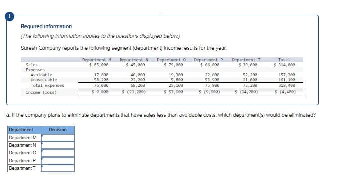 Required information
[The following information applies to the questions displayed below.]
Suresh Company reports the following segment (department) Income results for the year.
Department P
$ 66,000
Sales
Expenses
Avoidable
Unavoidable
Total expenses
Income (loss)
Department
Department M
Department N
Department O
Department P
Department T
Department M Department N
$ 85,000
$ 45,000
Decision
17,800
58,200
76,000
$ 9,000
46,000
22,200
68,200
$ (23,200)
Department O
$ 79,000
19,300
5,800
25,100
$ 53,900
a. If the company plans to eliminate departments that have sales less than avoidable costs.
22,000
53,900
75,900
$ (9,900)
Department T
$ 39,000
52,200
21,000
73,200
$ (34,200)
Total
$ 314,000
157,300
161,100
318,400
$ (4,400)
department(s) would be eliminated?