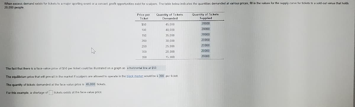 When excess demand exists for tickets to a major sporting event or a concert, profit opportunities exist for scalpers. The table below indicates the quantities demanded at various prices, fill in the values for the supply curve for tickets to a sold-out venue that holds
20,000 people
Price per
Ticket
Quantity of Tickets
Demanded
Quantity of Tickets
Supplied
350
45,000
20000
100
40,000
20000
150
35,000
20000
200
30,000
20000
250
25,000
20000
300
20,000
20000
350
15, D00
20000
The fact that there is a face-value price of $50 per ticket could be illustrated on a graph as a horizontal line at $50
The equilibrium price that will prevail in the market if scalpers are allowed to operate in the black market would be 5 300 per ticket.
The quantity of tickets demanded at the face-value price is 45,000 tickets.
For this example, a shortage of tickets exists at the face-value price.
