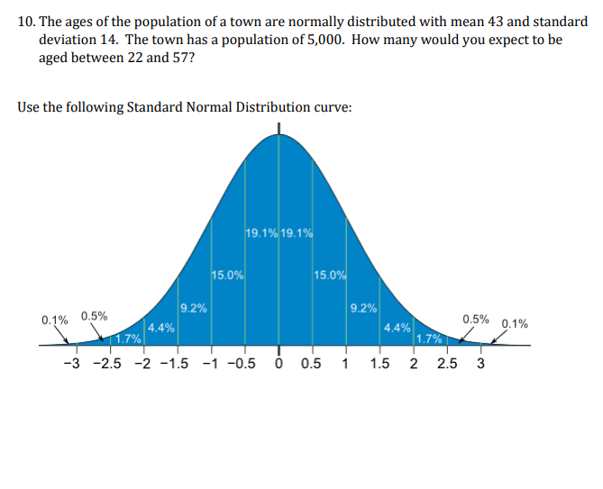 10. The ages of the population of a town are normally distributed with mean 43 and standard
deviation 14. The town has a population of 5,000. How many would you expect to be
aged between 22 and 57?
Use the following Standard Normal Distribution curve:
19.1% 19.1%
15.0%
15.0%
9.2%
9.2%
0.1% 0.5%
1.7%
0.5%
0.1%
4.4%
4.4%
1.7%
-3 -2.5 -2 -1.5 -1 -0.5 ó 0.5
1
1.5 2 2.5
3
