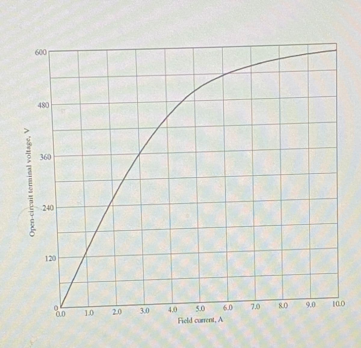 Open-circuit terminal voltage, V
600
480
360
240
120
0
0.0
1.0
2.0
3.0
4.0
5.0
Field current, A
6.0
7.0
8.0
9.0
10.0