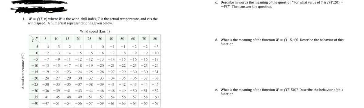 c. Describe in words the meaning of the question "For what value of Tis f(T,20) =
-49?" Then answer the question.
1. W = f(T, v) where Wis the wind-chill index, Tis the actual temperature, and v is the
wind speed. A numerical representation is given below.
Wind speed (km/h)
5
10
15
20
25
30
40
50
60
70
80
d. What is the meaning of the function W = f(-5, v)? Describe the behavior of this
T
function.
5
4
3
1
-1
-1
-2
-2
-3
-2
-3
-4
-5
-6
--
-7
-8
-9
-9
- 10
-5
-7
-9
-11
-12
-12
-13
-14
-15
-16
-16
-17
- 10 -13
-15
-17
-18
- 19 -20 -21
-22 -23
-23 -24
1.
-15 -19 -21
-23 -24 -25 -26
-27 -29 -30 -30 -31
-20 -24 -27 -29 -30 -32 -33 -34 -35 -36 -37 -38
1.
-25 -30 -33 -35 -37
-38
-39
-41
-42
-43
-44
-45
e. What is the meaning of the function W = f(T,50)? Describe the behavior of this
function.
- 30 -36
-39
-41
-43
-44
-46
-48
-49
- 50
-51
-52
-35 -41
-45 -48
-49 -51 -52 -54 -56 -57 -58 -60
-40
-47
-51
-54
-56
-57
-59
-61
-63
-64 -65 -67
temperature ("C)
