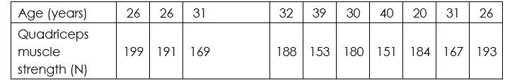 Age (years)
26
26
31
32
39
30
40
20
31
26
Quadriceps
muscle
199 191
169
188 153 180 151
184 167 193
strength (N)
