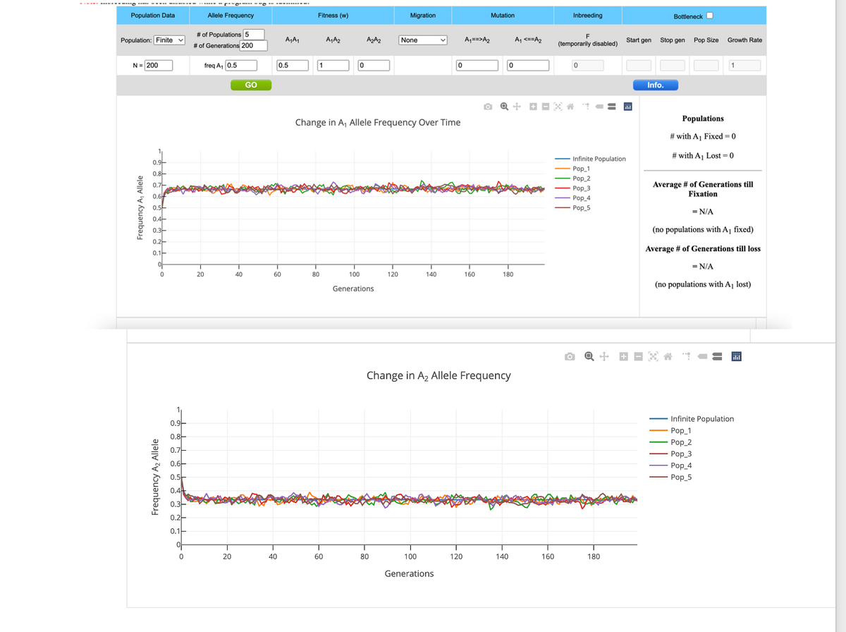 Population Data
Population: Finite
N = 200
Frequency A₁ Allele
0.8
0.7
0.6
0.5
0.4
0.3
0.2
0.1-
Frequency A₂ Allele
0
0.9
0.8-
0.7
0.6
0.5-
0.4
0.3-
0.2
0.1
of
0
ro
T
20
Allele Frequency
# of Populations 5
# of Generations 200
freq A₁ 0.5
20
T
40
GO
T
60
40
A₁A₁
0.5
Fitness (w)
1
T
80
A₁ A₂
T
60
0
A₂A2
Change in A₁ Allele Frequency Over Time
T
100
Generations
Migration
120
80
None
140
100
0
Generations
A₁ ==>A₂
T
120
T
160
Mutation
Change in A₂ Allele Frequency
0
A₁ <==A₂
180
T
140
Q+ == #
Inbreeding
T
160
F
(temporarily disabled)
0
Infinite Population
Pop_1
Pop_2
Pop_3
Pop_4
-Pop 5
O Q + + -
T
180
Start gen Stop gen Pop Size
Bottleneck
Info.
Growth Rate
1
Populations
# with A₁ Fixed=0
# with A₁ Lost = 0
Average # of Generations till
Fixation
=N/A
=N/A
(no populations with A₁ fixed)
Average # of Generations till loss
(no populations with A₁ lost)
Infinite Population
Pop_1
Pop_2
Pop_3
Pop_4
Pop_5