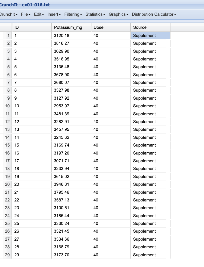 CrunchIt ex01-016.txt
Crunchlt File Edit Insert Filtering Statistics Graphics Distribution Calculator ▾
ID
Potassium_mg
Dose
Source
1
1
3120.18
40
Supplement
22
3816.27
40
Supplement
33
3029.90
40
Supplement
4 4
3516.95
40
Supplement
5
5
3136.48
40
Supplement
6
6
3678.90
40
Supplement
7
7
2680.07
40
Supplement
8023150722222222222
8
3327.98
40
Supplement
99
3127.92
40
Supplement
10
2953.97
40
Supplement
11
11
3481.39
40
Supplement
12
3282.91
40
Supplement
13
3457.95
40
Supplement
14 14
3245.62
40
Supplement
15
3169.74
40
Supplement
16 16
3197.20
40
Supplement
17
3071.71
40
Supplement
18 18
3233.94
40
Supplement
19 19
3615.02
40
Supplement
20 20
3946.31
40
Supplement
21
3795.46
40
Supplement
22 22
3587.13
40
Supplement
23 23
3100.61
40
Supplement
24 24
3185.44
40
Supplement
25 25
3330.24
40
Supplement
26 26
3321.45
40
Supplement
27 27
3334.66
40
Supplement
28 28
3168.79
40
Supplement
29 29
3173.70
40
Supplement