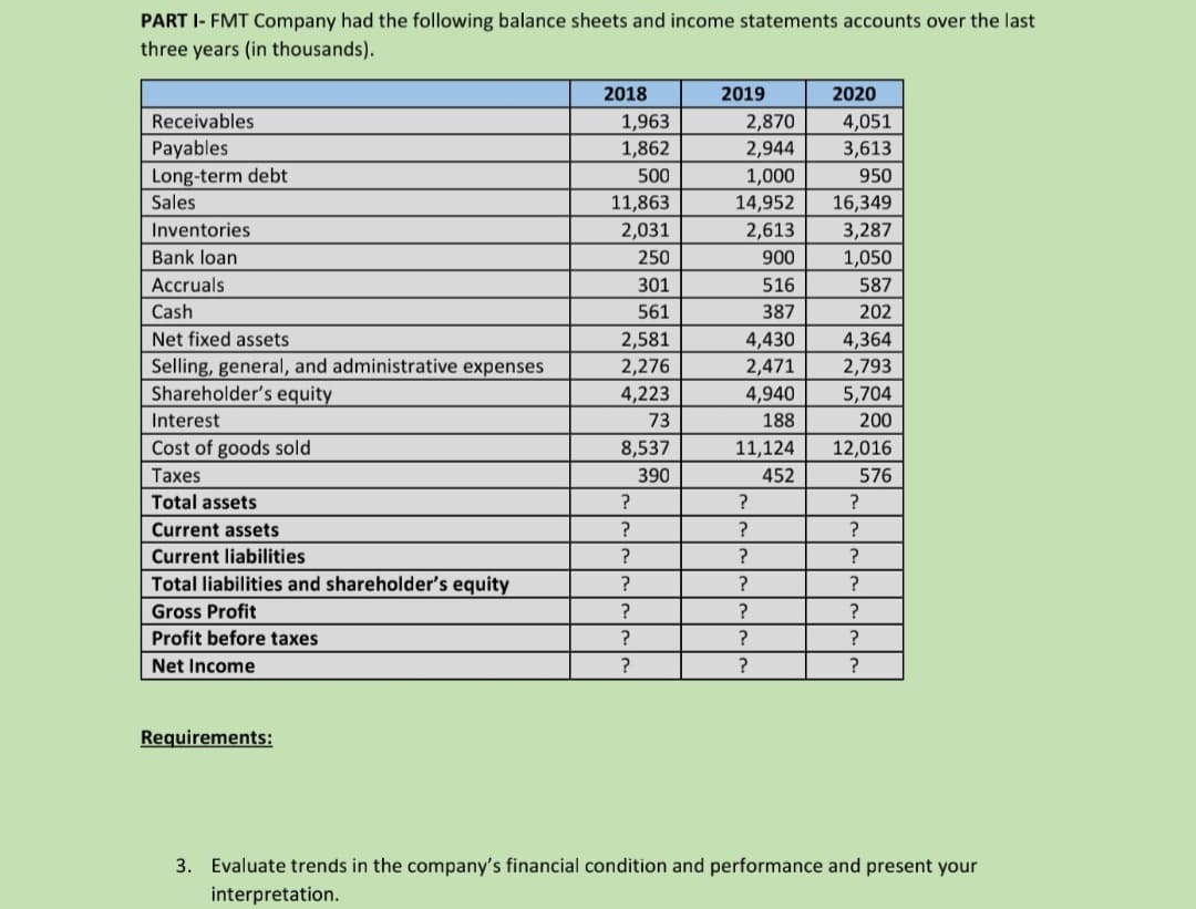 PART I- FMT Company had the following balance sheets and income statements accounts over the last
three years (in thousands).
2018
2019
2020
Receivables
4,051
3,613
1,963
2,870
2,944
Payables
Long-term debt
Sales
1,862
500
1,000
14,952
950
11,863
16,349
Inventories
2,031
2,613
3,287
Bank loan
250
900
1,050
587
Accruals
301
516
Cash
561
387
202
Net fixed assets
2,581
4,430
4,364
Selling, general, and administrative expenses
2,276
2,471
2,793
Shareholder's equity
4,223
4,940
5,704
Interest
73
188
200
Cost of goods sold
8,537
11,124
12,016
Таxes
390
452
576
Total assets
Current assets
?
?
?
Current liabilities
?
Total liabilities and shareholder's equity
?
Gross Profit
?
?
Profit before taxes
?
Net Income
?
?
?
Requirements:
3. Evaluate trends in the company's financial condition and performance and present your
interpretation.
