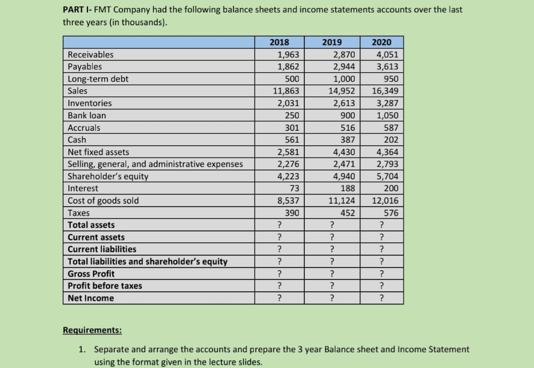 PART I- FMT Company had the following balance sheets and income statements accounts over the last
three years (in thousands).
2018
2019
2020
Receivables
1,963
2,870
4,051
Payables
1,862
2,944
3,613
Long-term debt
500
1,000
950
Sales
11,863
14,952
16,349
Inventories
2,031
2,613
3,287
Bank loan
250
900
1,050
Accruals
301
516
587
Cash
561
387
202
Net fixed assets
2,581
4,364
2,793
4,430
Selling, general, and administrative expenses
2,276
2,471
Shareholder's equity
4,223
4,940
5,704
Interest
73
188
200
Cost of goods sold
8,537
11,124
12,016
Таxes
390
452
576
Total assets
Current assets
Current liabilities
?
Total liabilities and shareholder's equity
?
?
Gross Profit
?
Profit before taxes
?
?
Net Income
Requirements:
1. Separate and arrange the accounts and prepare the 3 year Balance sheet and Income Statement
using the format given in the lecture slides.
