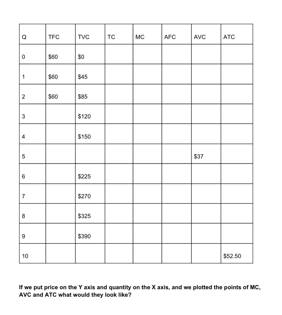 Q
TFC
TVC
TC
MC
AFC
AVC
АТC
$60
$0
1
$60
$45
2
$60
$85
$120
4
$150
5
$37
$225
7
$270
$325
$390
10
$52.50
If we put price on the Y axis and quantity on the X axis, and we plotted the points of MC,
AVC and ATC what would they look like?
