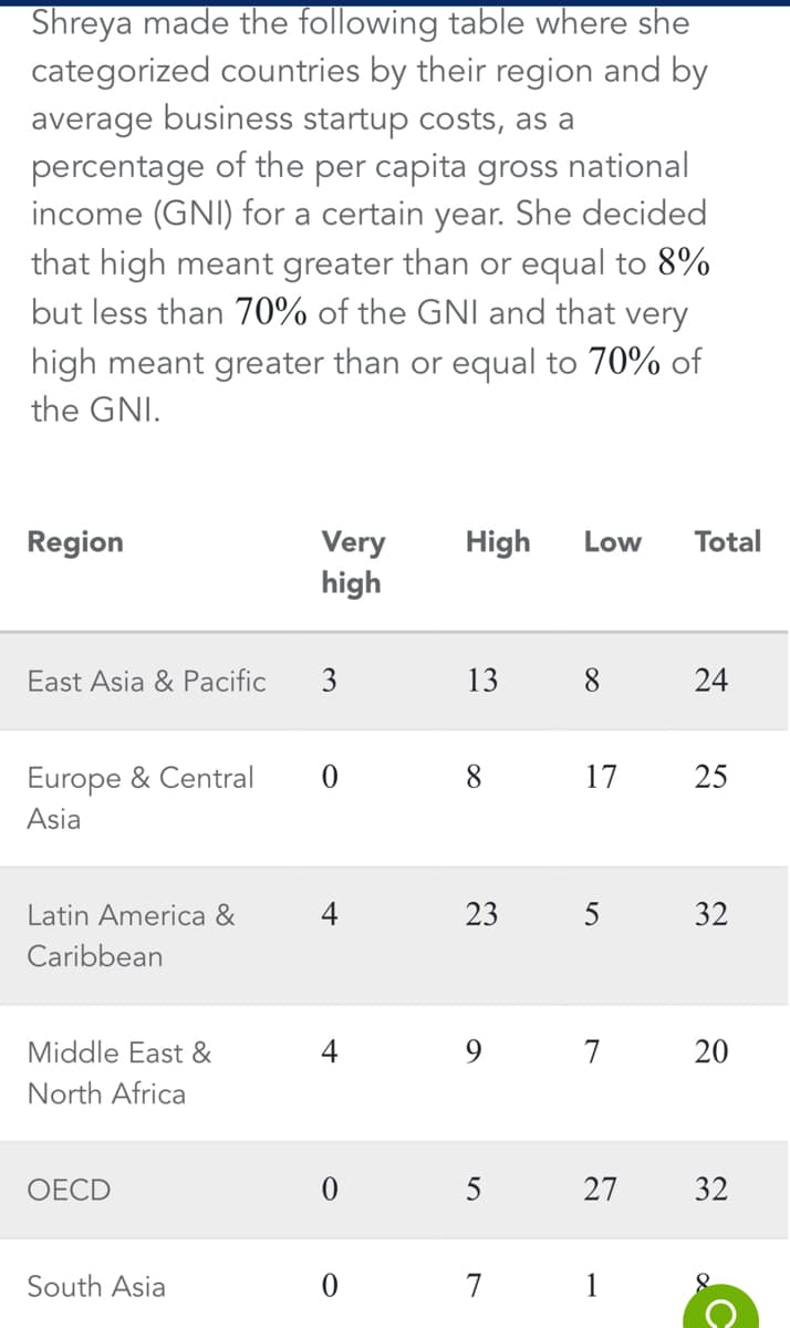 Shreya made the following table where she
categorized countries by their region and by
average business startup costs, as a
percentage of the per capita gross national
income (GNI) for a certain year. She decided
that high meant greater than or equal to 8%
but less than 70% of the GNI and that very
high meant greater than or equal to 70% of
the GNI.
Region
High
Total
Very
high
Low
East Asia & Pacific
3
13
8.
24
Europe & Central
17
25
Asia
Latin America &
4
23
5 32
Caribbean
Middle East &
4
9.
7
20
North Africa
OECD
5
27
32
South Asia
7
1
