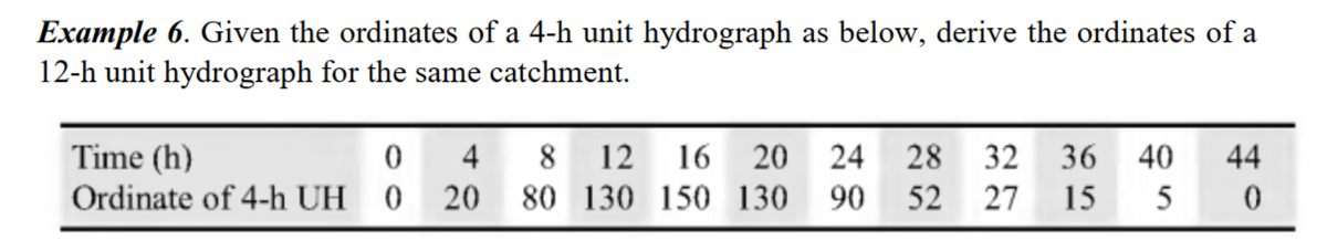 Example 6. Given the ordinates of a 4-h unit hydrograph as below, derive the ordinates of a
12-h unit hydrograph for the same catchment.
Time (h)
4
12
16 20
24 28
32
36
40
44
Ordinate of 4-h UH 0
20
80 130 150 130
90
52
27
15
5
