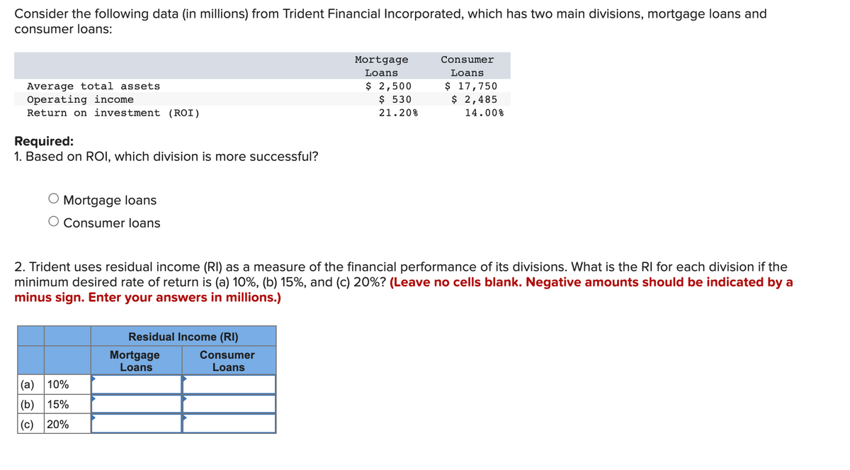 Consider the following data (in millions) from Trident Financial Incorporated, which has two main divisions, mortgage loans and
consumer loans:
Mortgage
Consumer
Loans
Loans
Average total assets
Operating income
Return on investment (ROI)
$ 2,500
$ 530
$ 17,750
$ 2,485
21.20%
14.00%
Required:
1. Based on ROI, which division is more successful?
Mortgage loans
Consumer loans
2. Trident uses residual income (RI) as a measure of the financial performance of its divisions. What is the RI for each division if the
minimum desired rate of return is (a) 10%, (b) 15%, and (c) 20%? (Leave no cells blank. Negative amounts should be indicated by a
minus sign. Enter your answers in millions.)
Residual Income (RI)
Mortgage
Loans
Consumer
Loans
(а) 10%
|(b) 15%
(c) 20%
