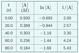 [A]
(M)
In [A]
1/[A]
(s)
0.00
0.500
-0.693
2.00
20.0
0.389
-0.944
2.57
40.0
0.303
-1.19
3.30
60.0
0.236
-1.44
4.24
80.0
0.184
-1.69
5.43
