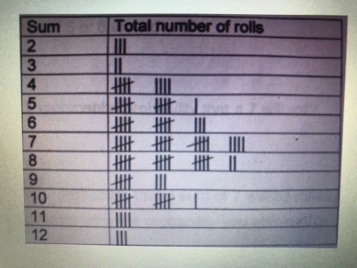 Sum Total number of rolls
LH世1
7
8
6.
10
LHE 世
L世 世世l
世
11
12
9546
